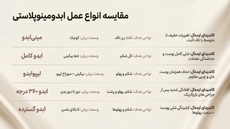 بررسی انواع عمل ابدومینوپلاستی؛ کدام مدل برای شما مناسب‌تر است؟