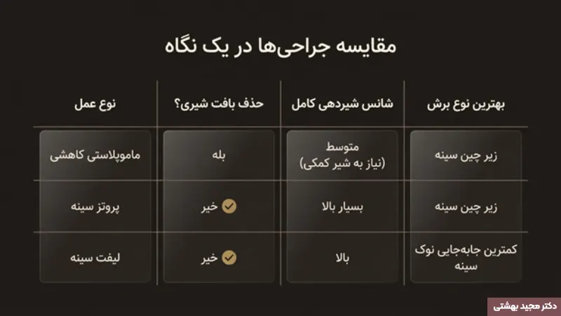 چه فاکتورهایی موفقیت شیردهی بعد از لیفت سینه را تضمین میکنند؟