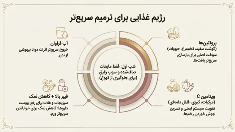 رژیم غذایی و پرهیزهای مهم بعد از عمل ماموپلاستی